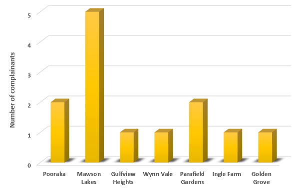 number of complainants per suburb affected by fixed wing circuit training