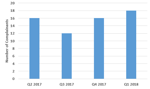 chart showing the total number of complainants per quarter since quarter 2 2017