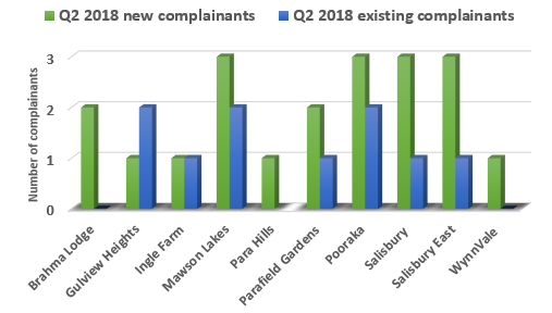 Chart showing new and existing complainants per suburb in quarter 2