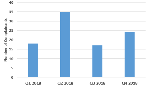 Chart showing number of complainants per quarter in 2018