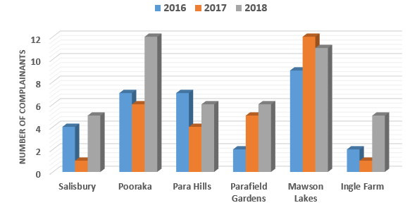 Chart showing suburbs with five or more complainants in 2018 with a comparison to 2016 and 2017
