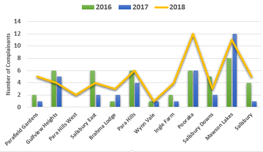 Chart showing trend of complainant numbers of suburbs affected by fixed wing circuit training with a comparison to 2016 and 2017