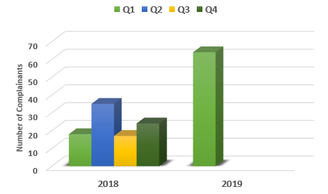 Chart showing comparison of complainant numbers each quarter 2018 and quarter 1 2019