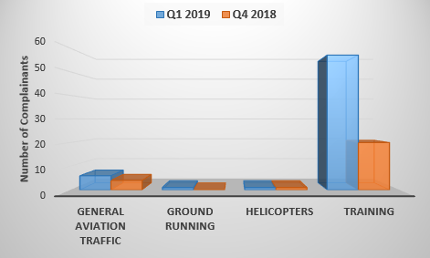 Chart showing comparison of issues for Quarter 1 2019 and Quarter 4 2018
