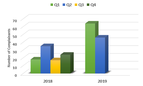 Chart showing comparison of complainants from 2018 and Q1 and Q2 2019