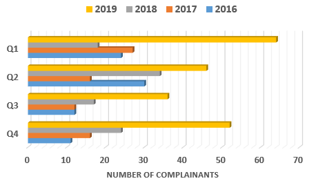 chart showing Complainant numbers per quarter 2016 to 2019