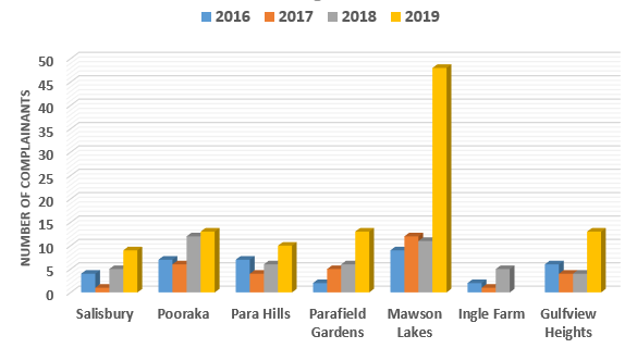 chart showing Suburbs recording the most complainants of 2019 with complainant comparison 2016 to 2018