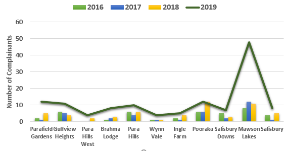 chart showing 2019 trend of complainant numbers of suburbs affected by fixed wing circuit training, compared with 2016, 2017 and 2018
