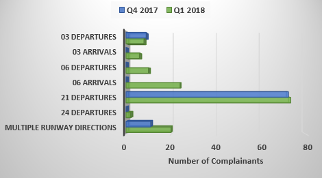 Chart showing comparison from 2017 to 2018 of the number of complainants affected by runway operations