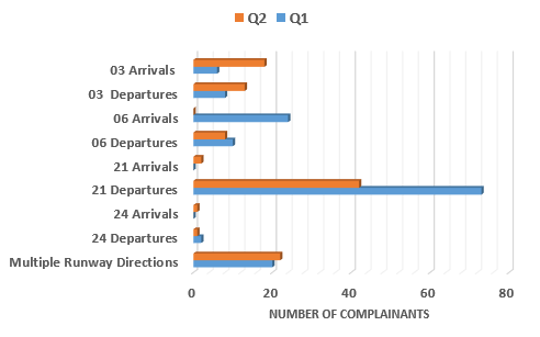 Comparison of complaints in quarter 1 and quarter 2 raising concerns with runway direction
