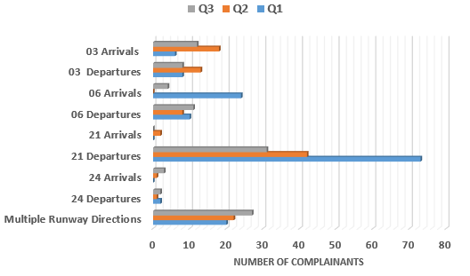 Chart showing comparison of issues raised regarding runway direction use in Q1, Q2 and Q3