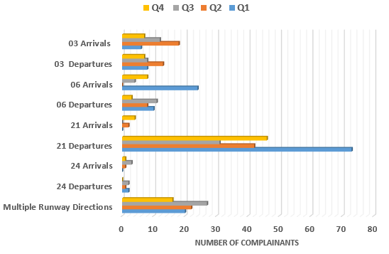 Chart showing complainants contacting in each quarter regarding direction runway is used in