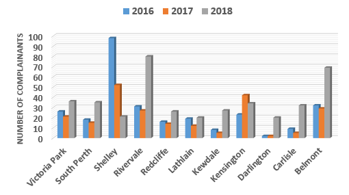 Chart showing the number of complainants from suburbs with 20 or more complainants and a comparison to 2016 and 2017.
