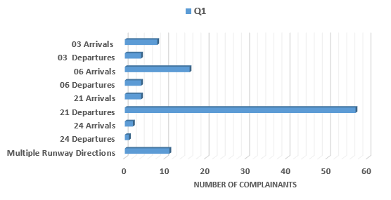 Chart showing breakdown of number of complainants raising issue of runway direction in Quarter 1