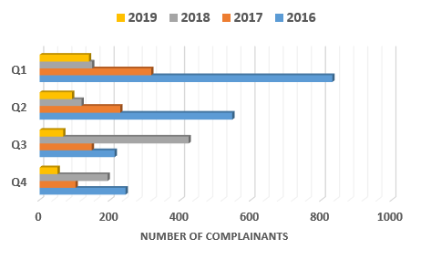 Chart showing a comparison of complainant numbers by quarter 2016 to 2019 