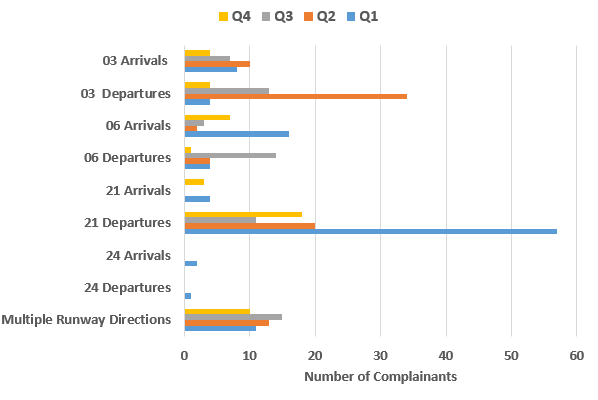 chart showing a comparison of runway direction and number of complainants affected for each quarter 2019